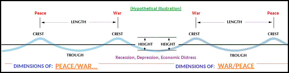 Hypothetical Peace and War wave pattern