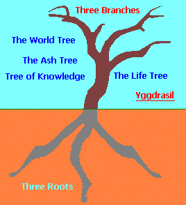 The Yggdrasil tree has been known by many names