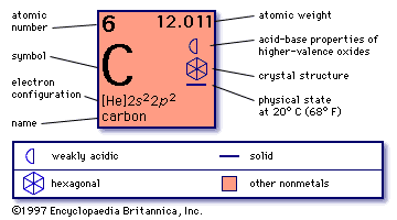 Carbon element information