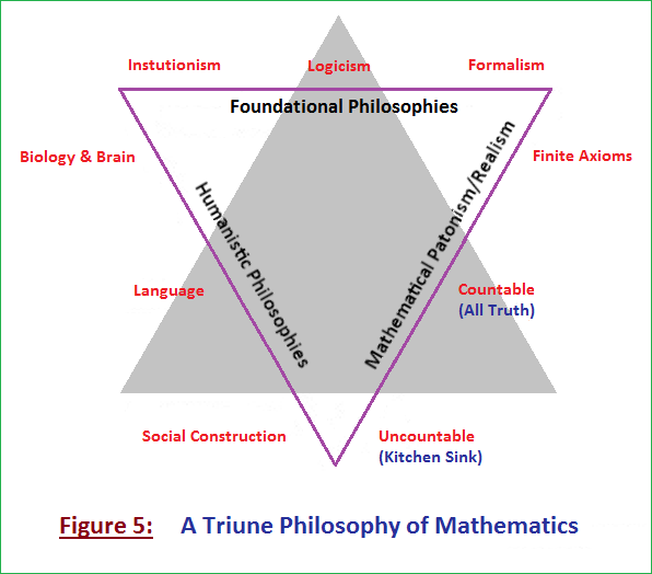 Figure 5: A triune philosophy of Mathematics Figure 5: A triune philosophy of Mathematics