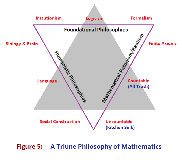 Figure 5: A triune philosophy of Mathematics