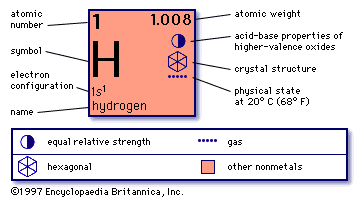 Hydogen element information