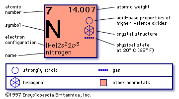 Nitrogen element information
