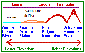 Three basic landscape profiles