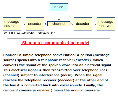 Shannon's Communication Model