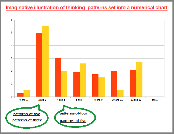 Chart of ennumerated cognitive patterns