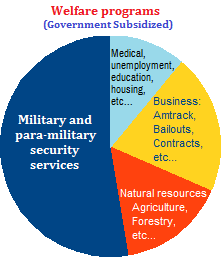 Hypothetical chart illustrating welfare programs