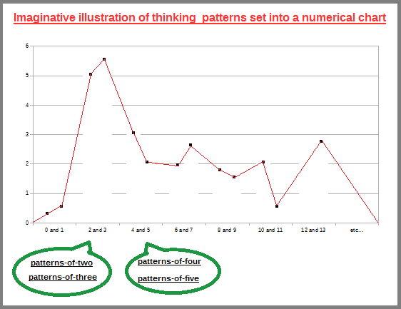 Chart of ennumerated cognitive patterns