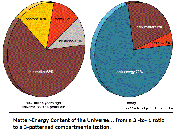 Matter and Energy content of the Universe
