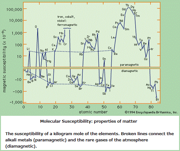 Molecular Susceptibility, properties of matter