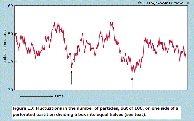 Figure 13, Particle fluctuation disorder