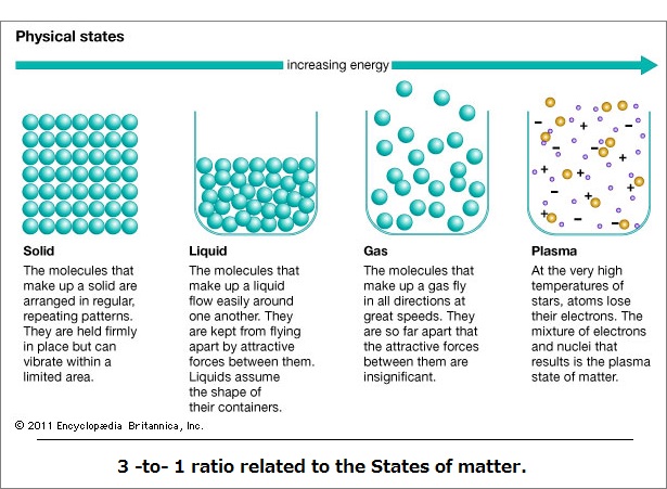 3 to 1 ratio of matter states