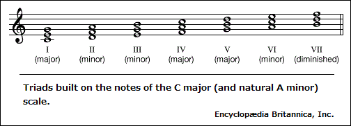 Triads in music