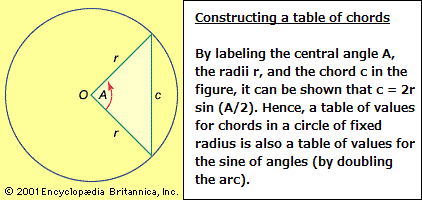 Sine: Table of Chords