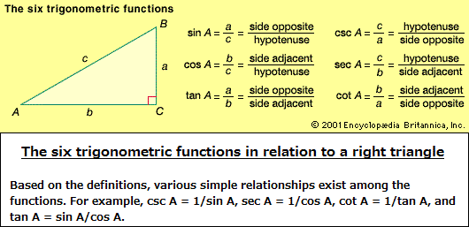 Six Trigonometric functions