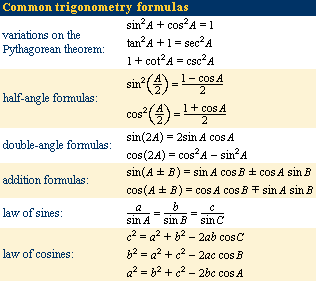 Common Trigonometry formulas