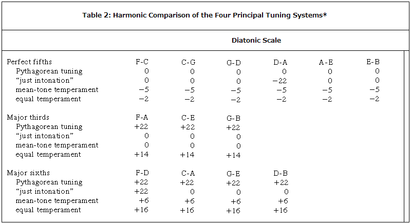 Harmonic Comparisons table 2a
