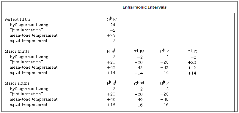 Harmonic Comparisons table 2b