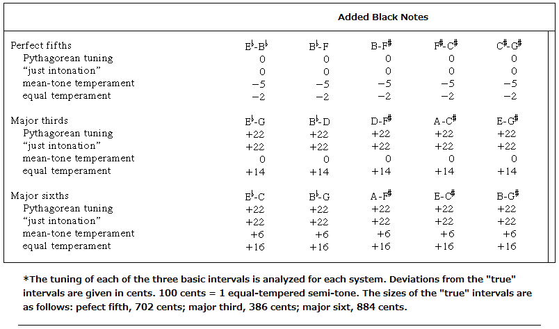 Harmonic Comparisons table 2c