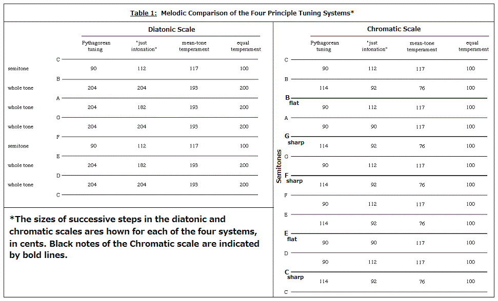 Melodic Comparisons table 1