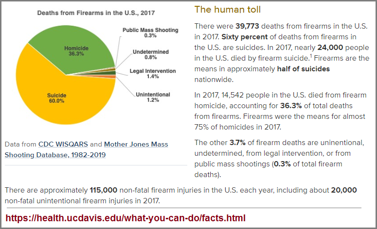 Different forms of death by firearms