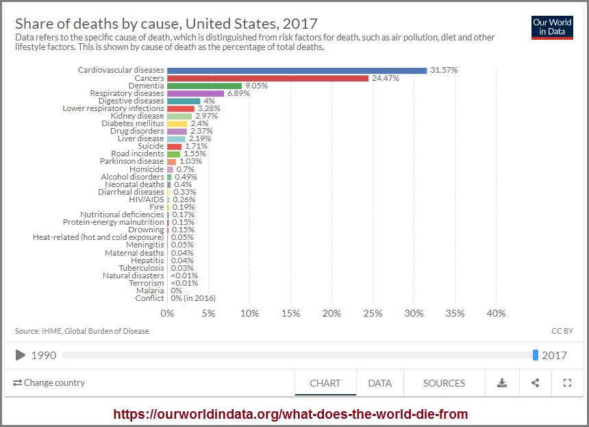 What do people in the world die from?